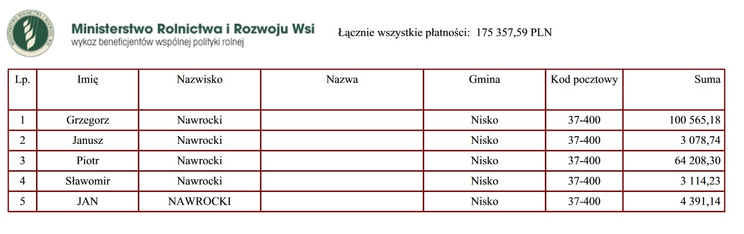 Afera korupcyjna w niżańskim ARiMR..?