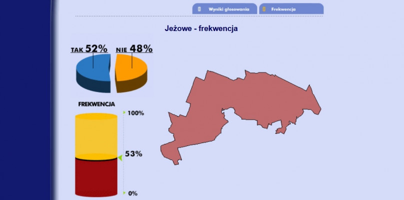 Źródło PKW- Referendum 2003
